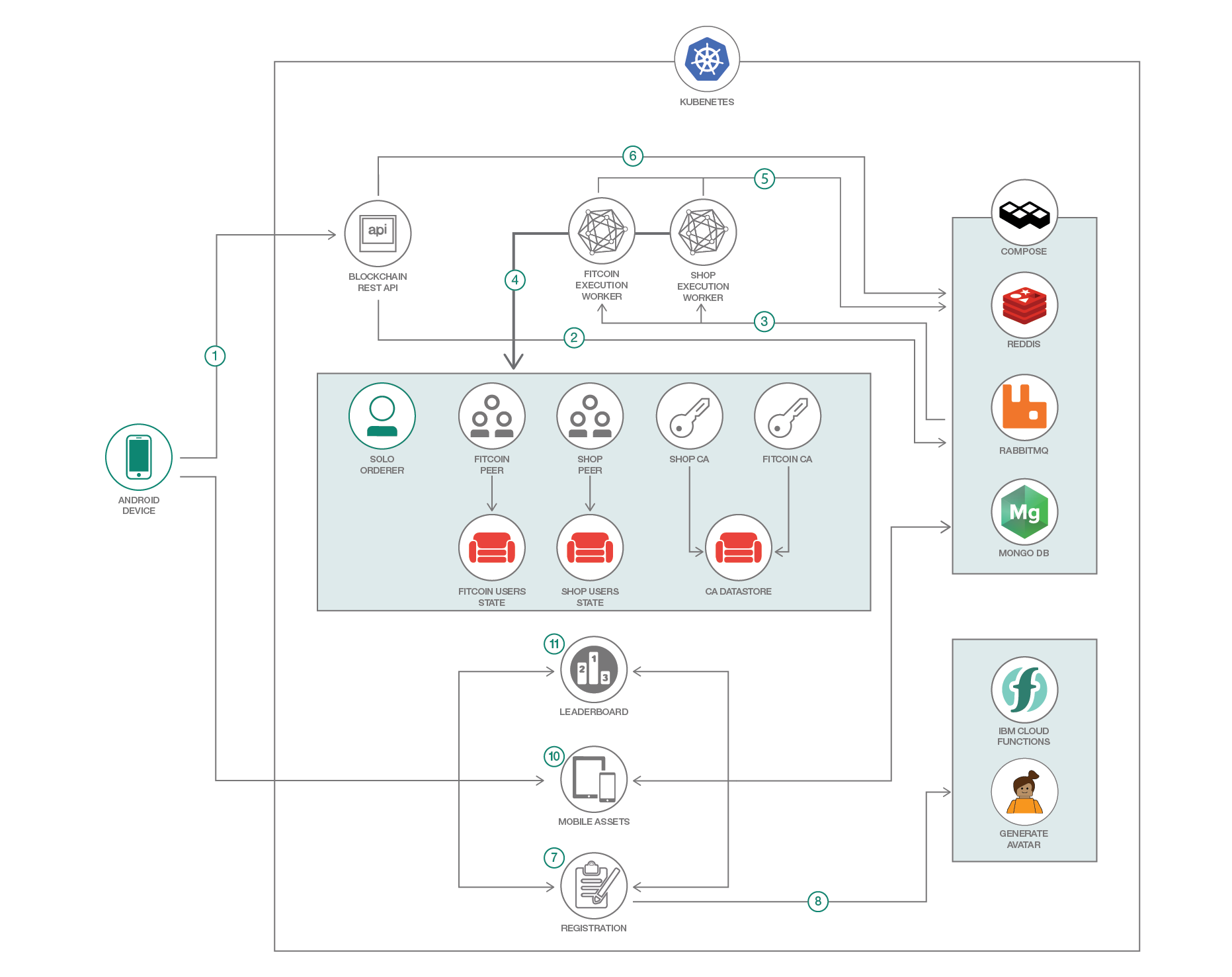 Blockchain Tutorial