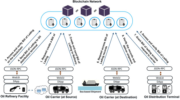 Blockchain in Oil & Gas | Envision Blockchain Solutions