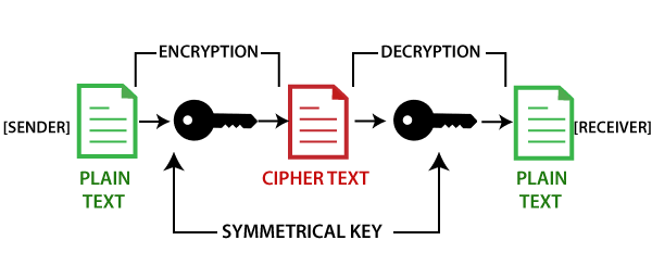 Cryptography in Blockchain: Types & Applications [] | upGrad blog