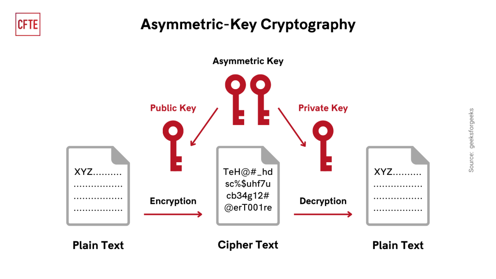 What Is Encryption in Blockchain and Crypto? | Gemini