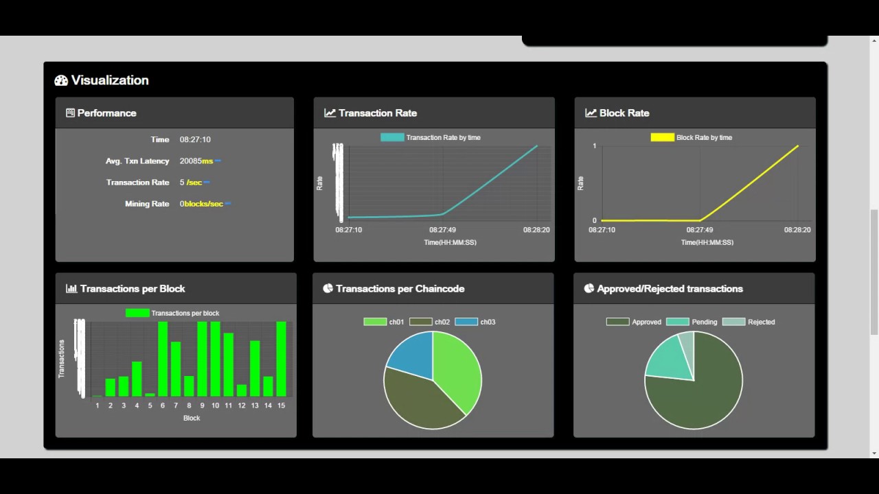 Introducing Blockchain Explorer v, a Hyperledger Lab