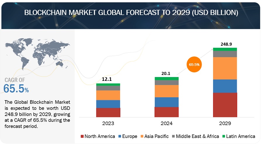 Blockchain Technology Market Size To Hit USD 2, Bn By 