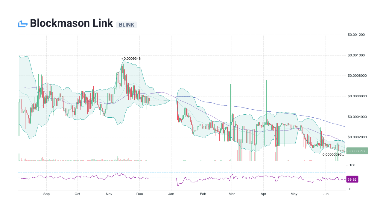 Blockmason Link Price History Chart - All BLINK Historical Data