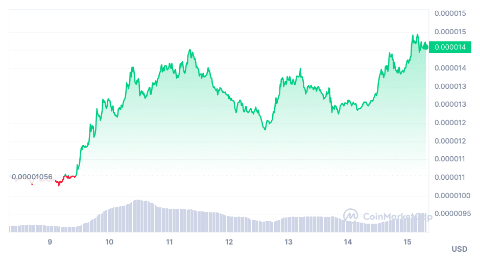 Bonk Price | BONK Price and Live Chart - CoinDesk