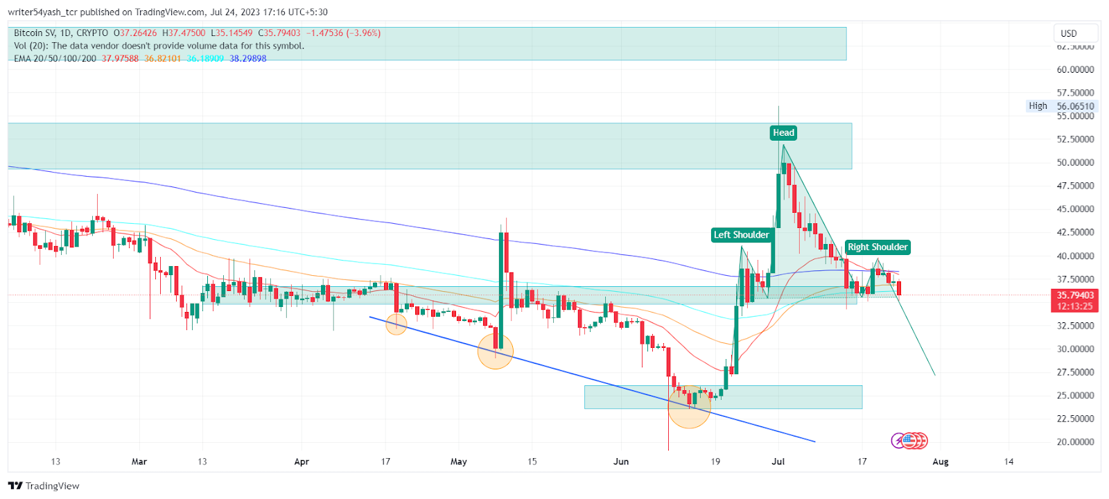 Bitcoin SV Price | BSV Price Index and Live Chart - CoinDesk