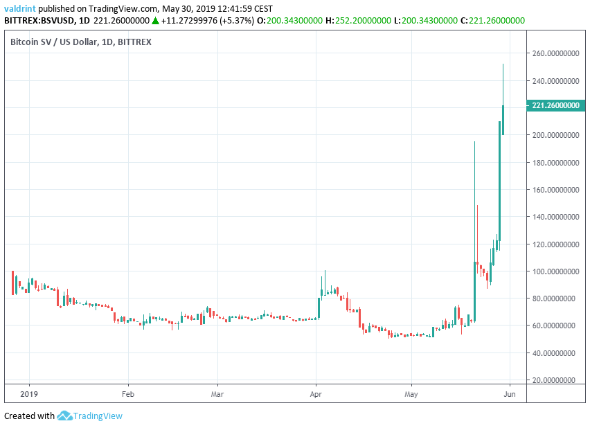 BSV USD | Chart | Bitcoin SV - US-Dollar