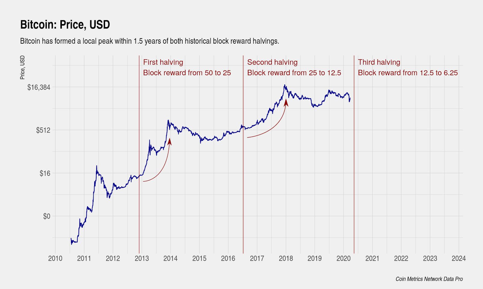 Bitcoin Halving Dates: When Is the Next BTC Halving? | CoinCodex