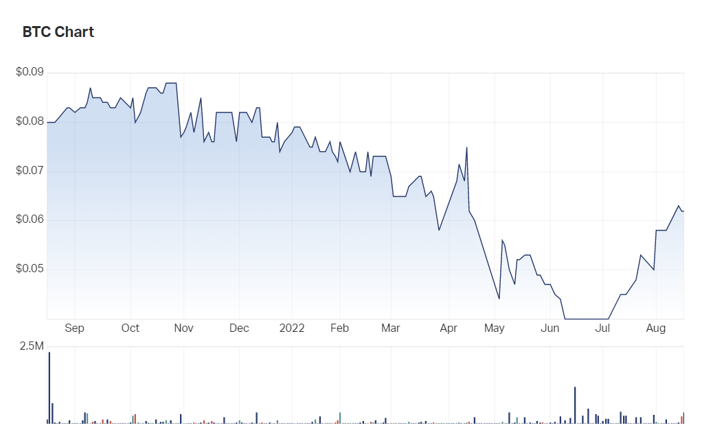 BTC Health - BTC(ASX) News & Expert Insights from Stockhead