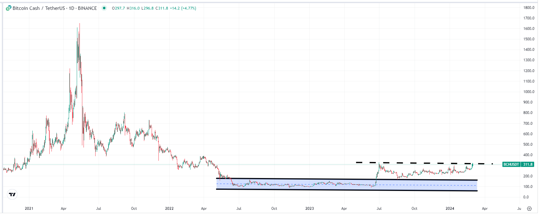 Bitcoin Cash Price | BCH Price Index and Live Chart - CoinDesk