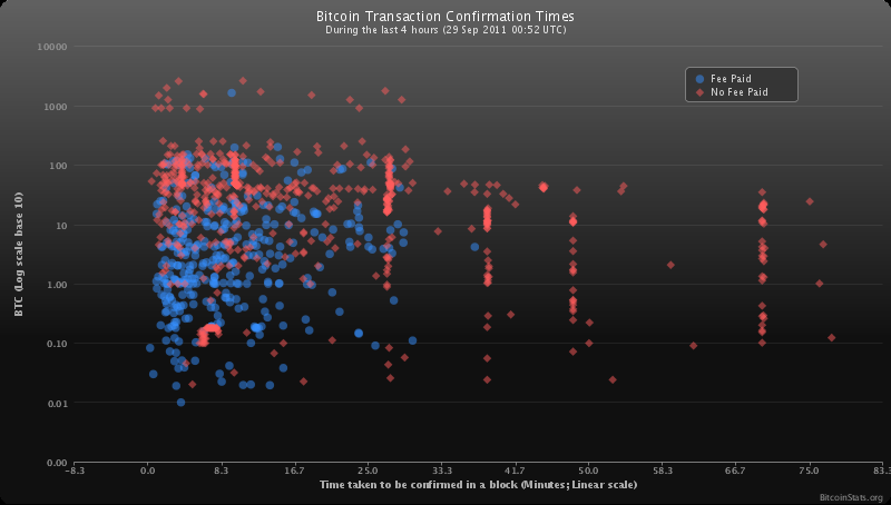 Bitcoin Transaction Estimated Confirmation Time : Blockonomics