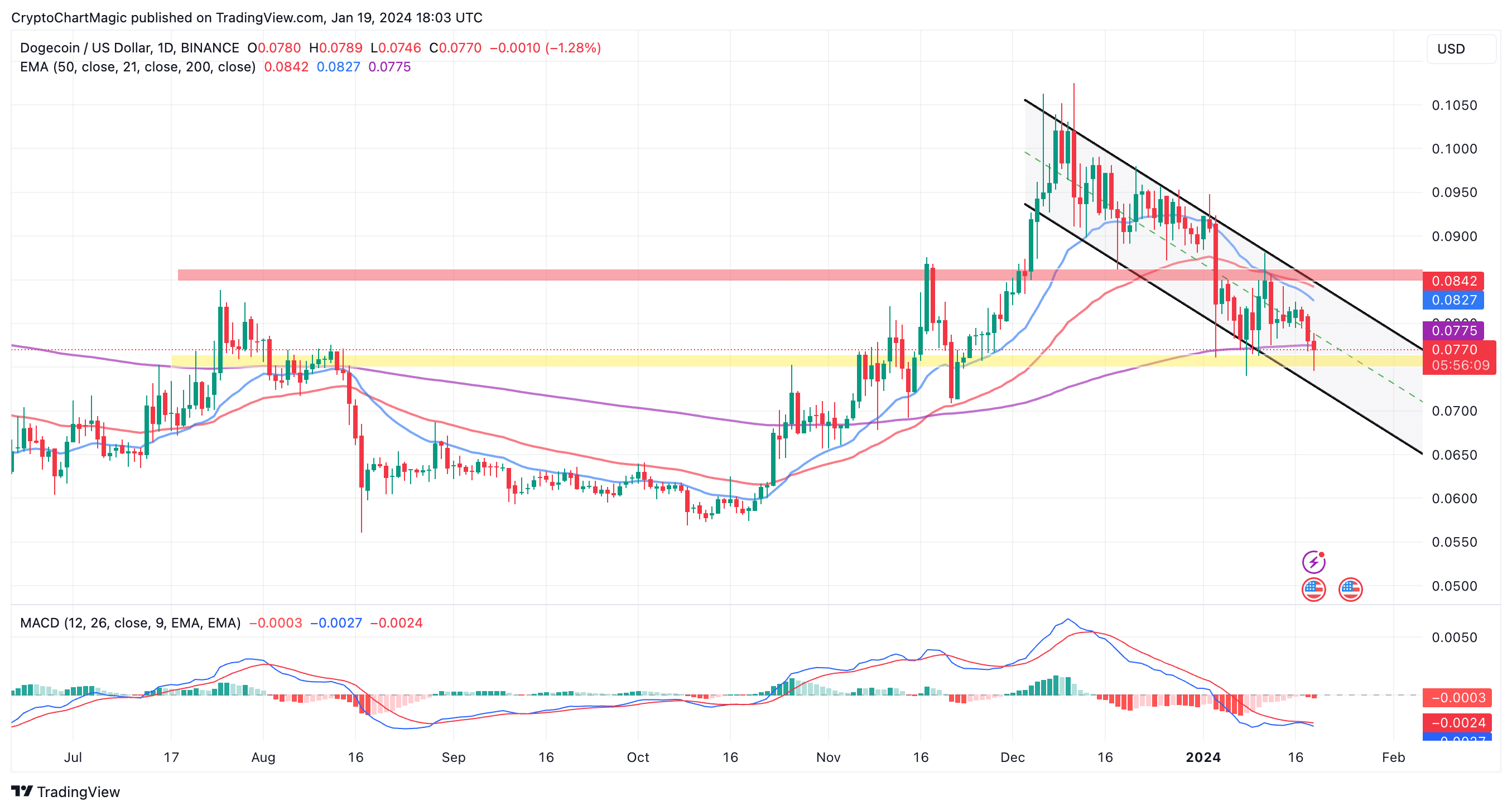 BTC USD — Bitcoin Price and Chart — TradingView