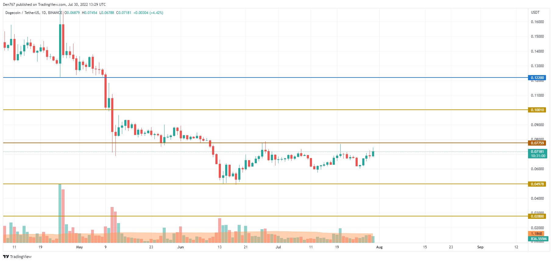 Bitcoin Vs Dogecoin Comparison - BTC/DOGE Cryptocurrency Comparison Charts - 1 day