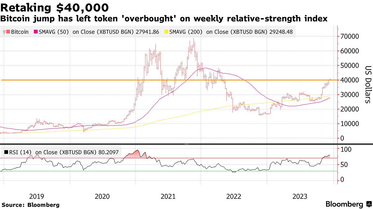 Bitcoin ETF Proposals: The SEC's Long History Of Rejections | Markets Insider