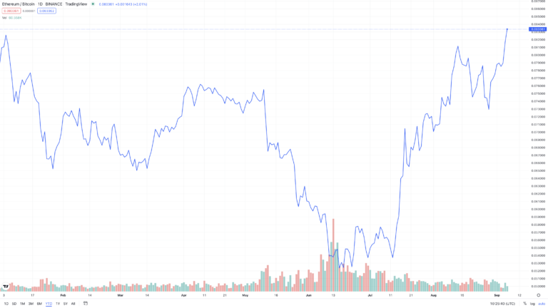 Traders look to profit on the ETH:BTC ratio, crypto's versi..