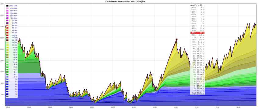 Bitcoin Total Transaction Fees Per Day