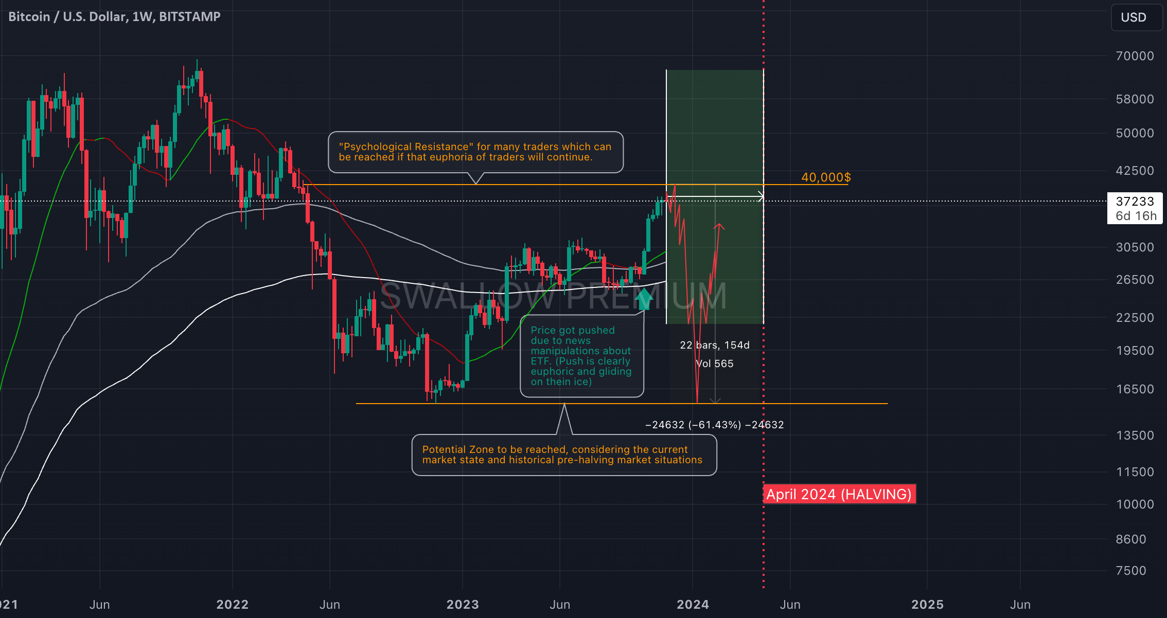 Bitcoin Halving Might Spark % Bull Run, Here's Predicted Timing — TradingView News