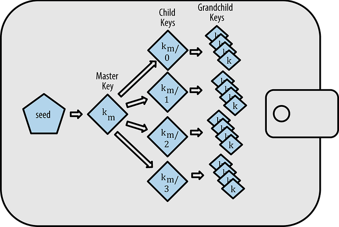 HD Wallets | Hierarchical Deterministic Wallets