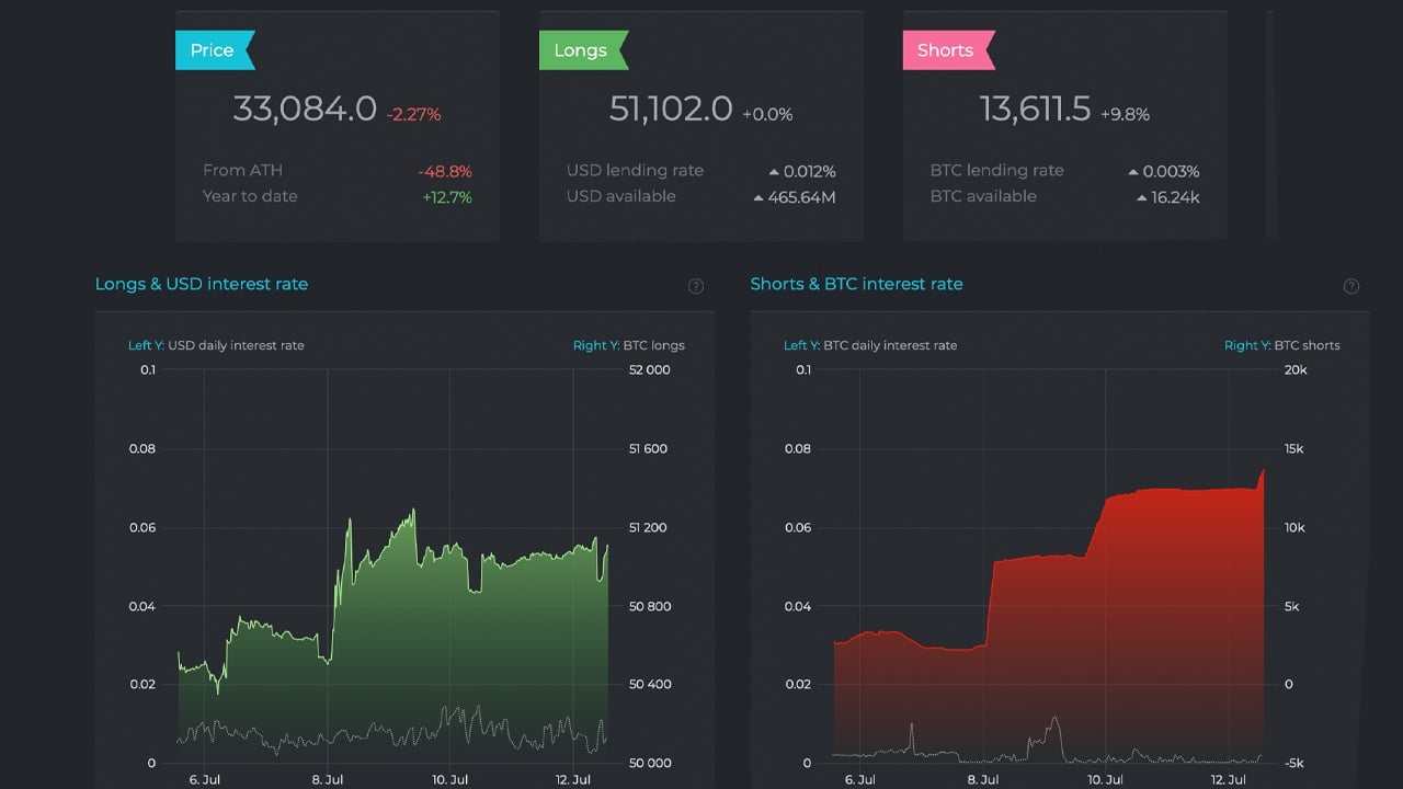 Bitcoin Market Sentiment: What is BTC USD Shorts? - bitcoinlog.fun