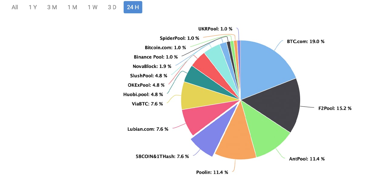 Bitcoin mining by country | Statista