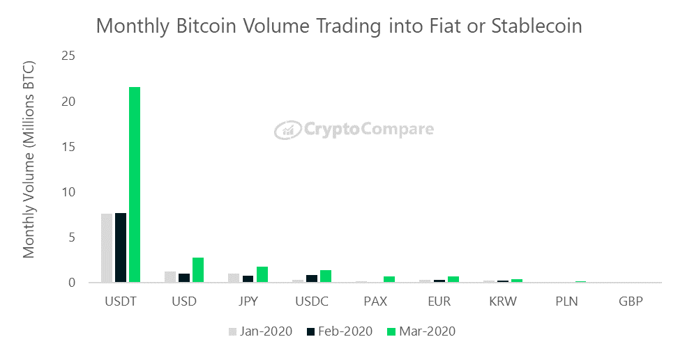 Exchange Perfect Money BTC to Pax Dollar (USDP)  where is the best exchange rate?