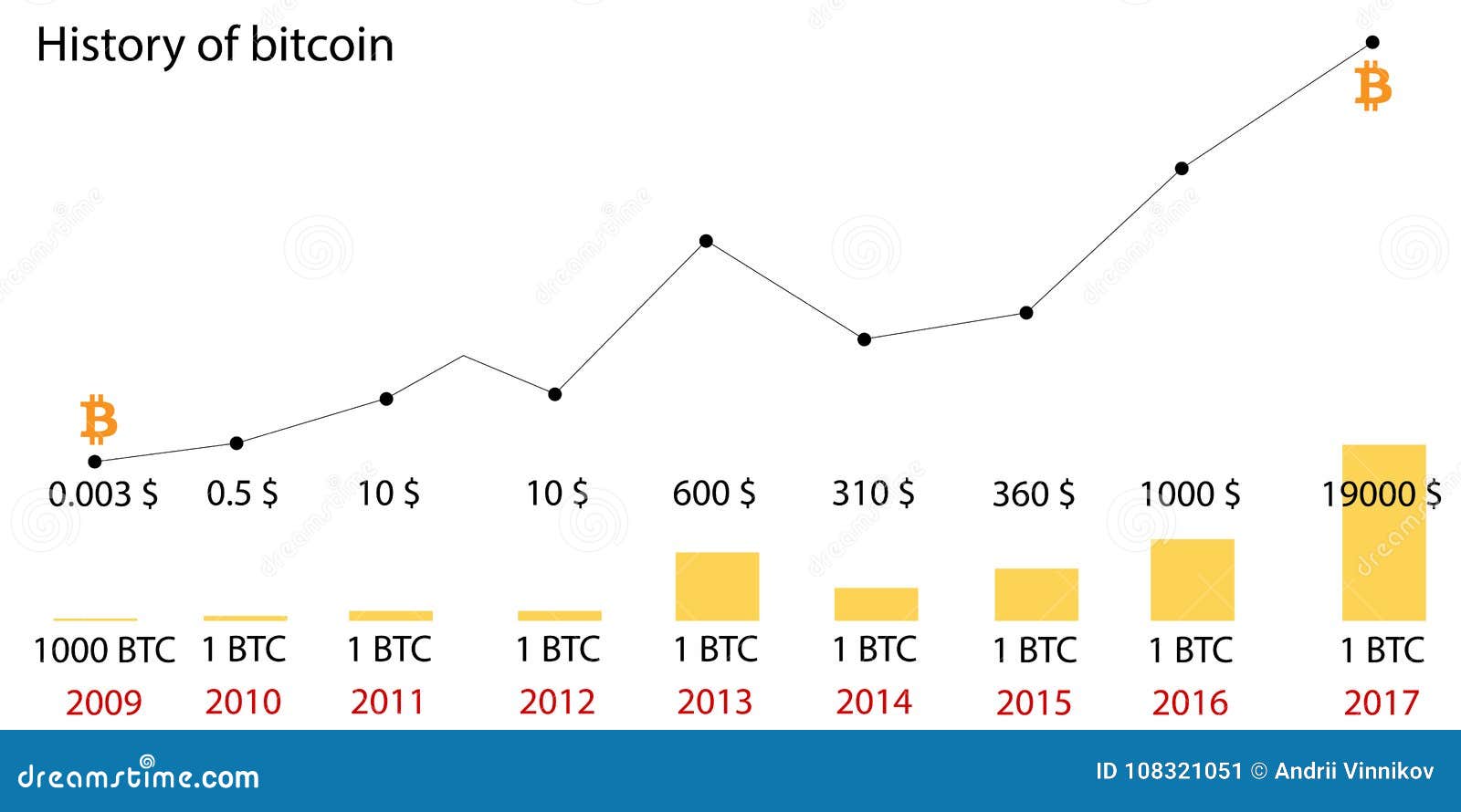 Bitcoin price history Mar 14, | Statista