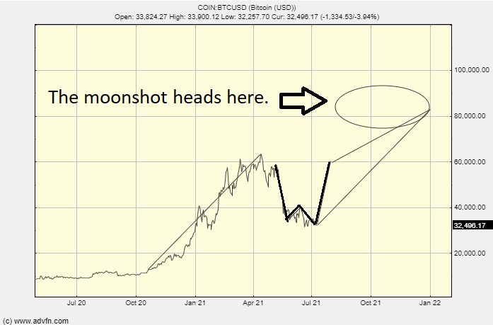 Bitcoin Price Prediction: Top BTC Forecasts - Master The Crypto