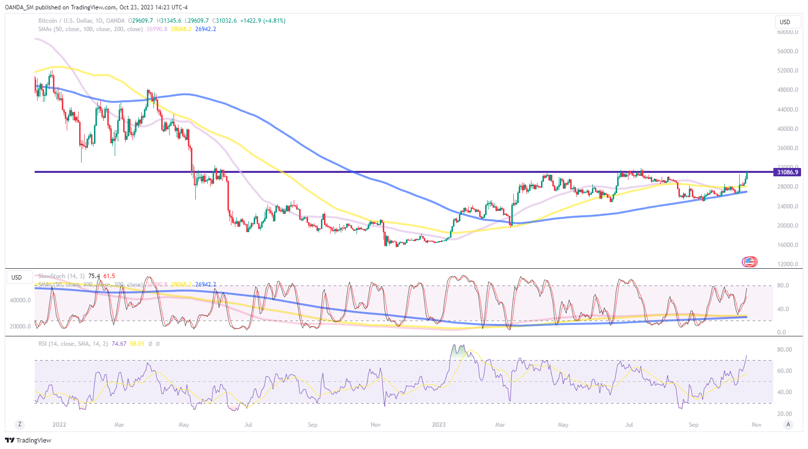 BTC USD — Bitcoin Price and Chart — TradingView