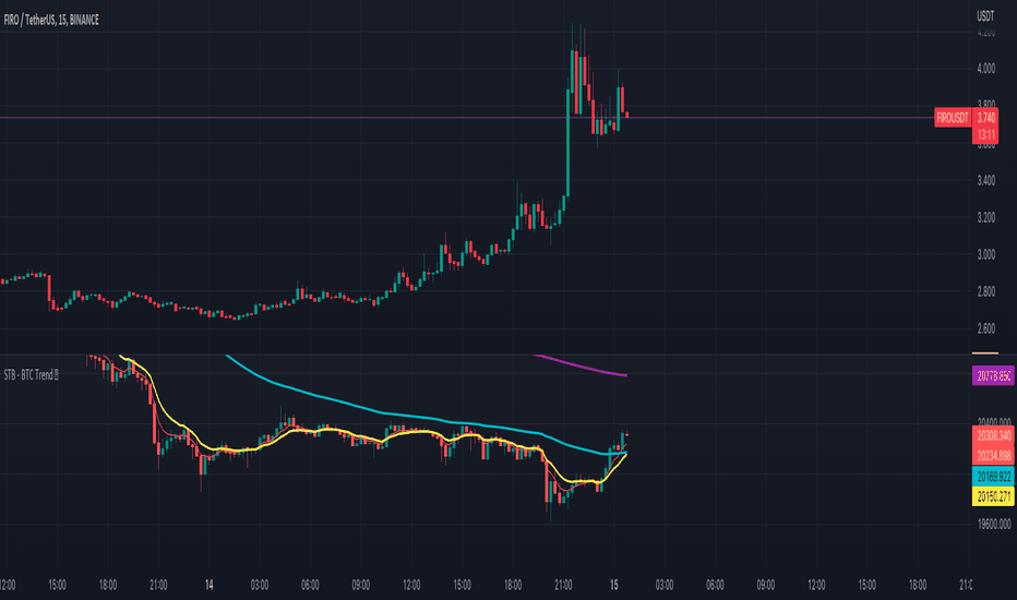 Bitcoin Scalping Strategy (Sampled with: PMARP+MADRID MA RIBBON) par CheatCode1 — TradingView