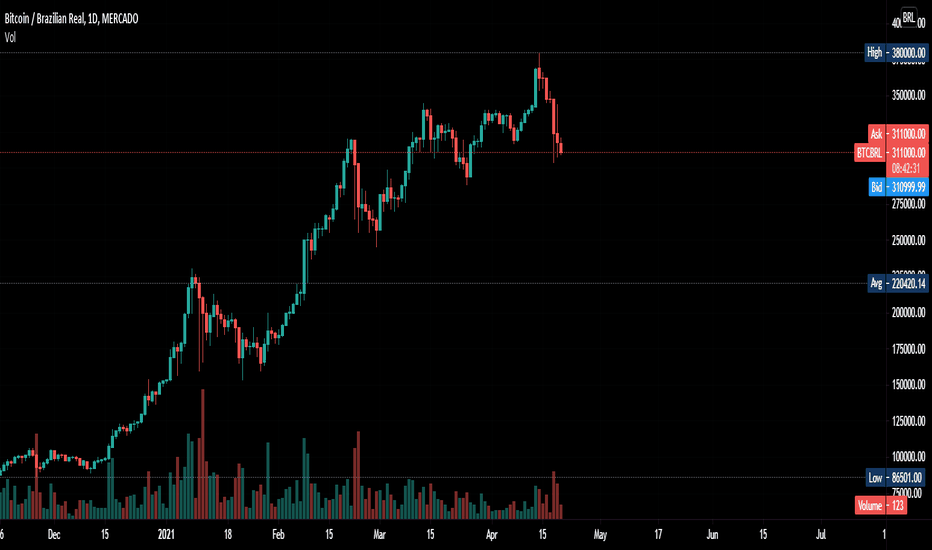 How much is bitcoins btc (BTC) to R$ (BRL) according to the foreign exchange rate for today