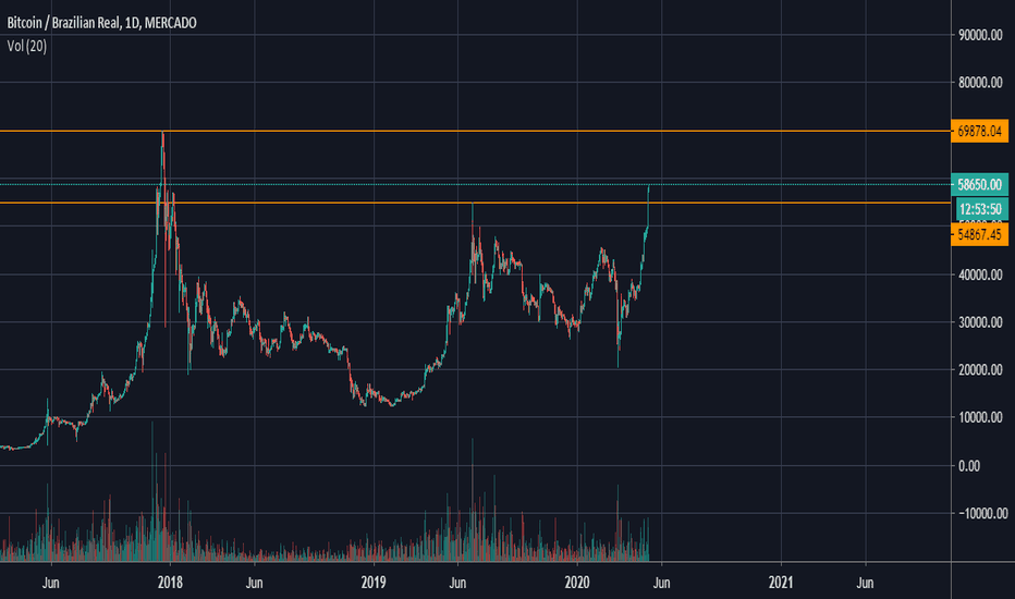 BTC to BRL (Bitcoin to Brazil Real) FX Convert