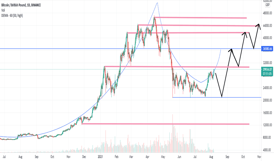 Bitcoin to British Pound Exchange Rate Chart | Xe