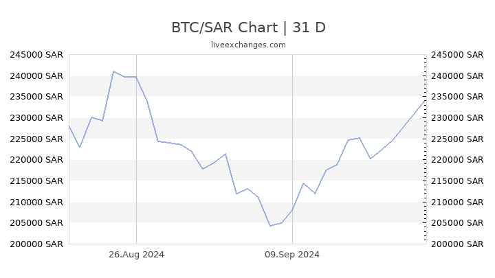 Cryptocurrency to Saudi Arabia | BTC to SAR Exchange Rate