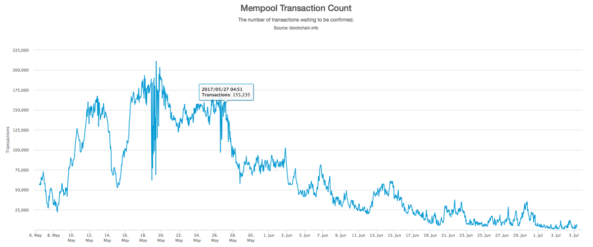 Bitcoin transaction mempool statistics