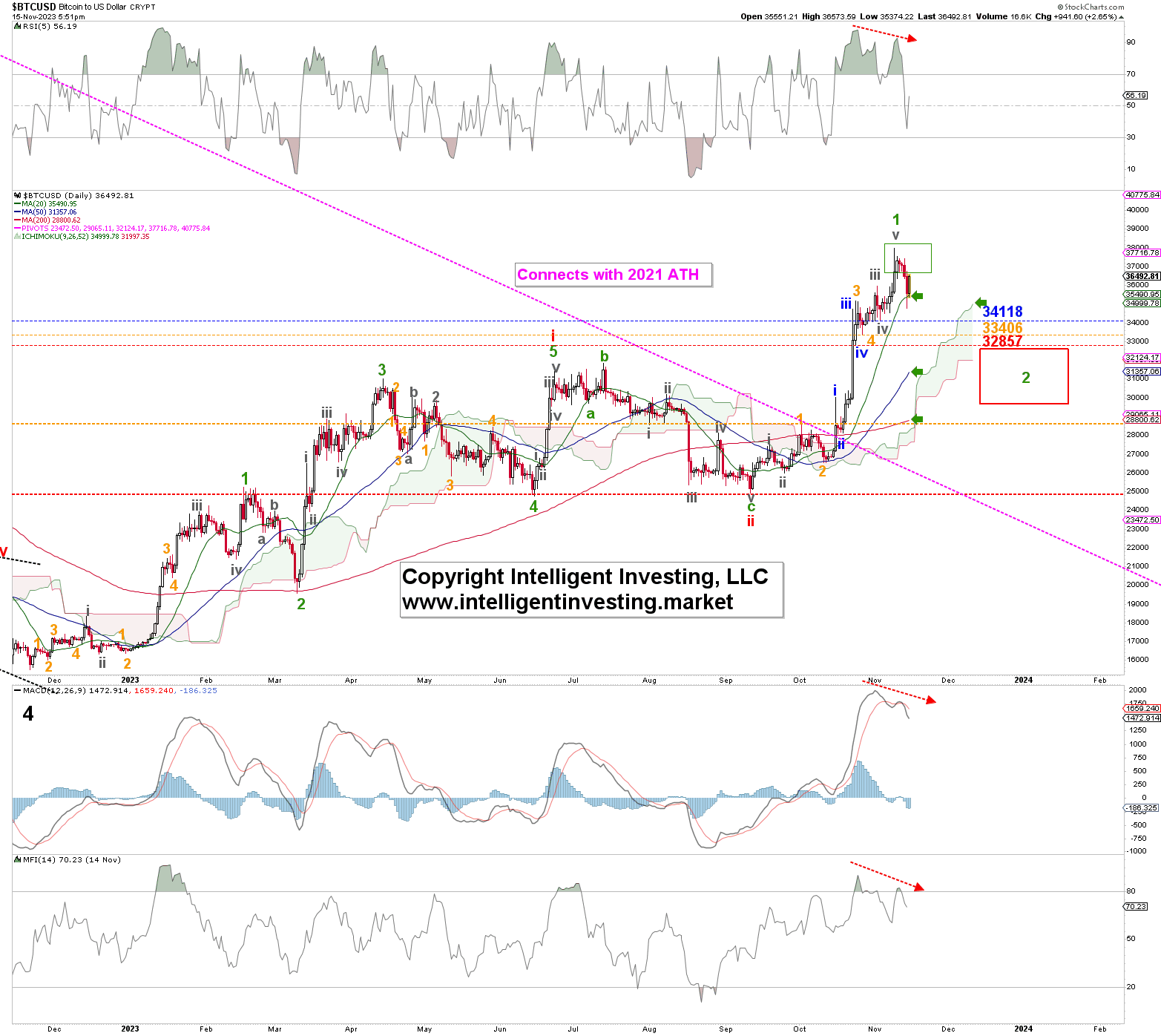 BTC/USD Signal Today - 05/ BTC Rally- More to Go (Chart)