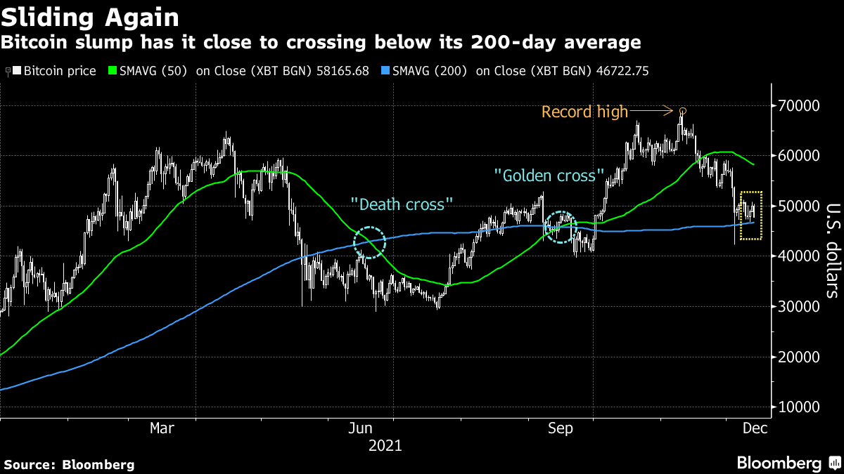 Bitcoin Day Moving Average Chart