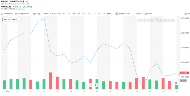 Bitcoin USD (BTC-USD) Price, Value, News & History - Yahoo Finance