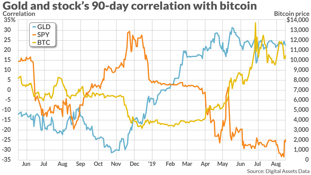 A positive correlation between Bitcoin and Nasdaq offers opportunities to trade Bitcoin