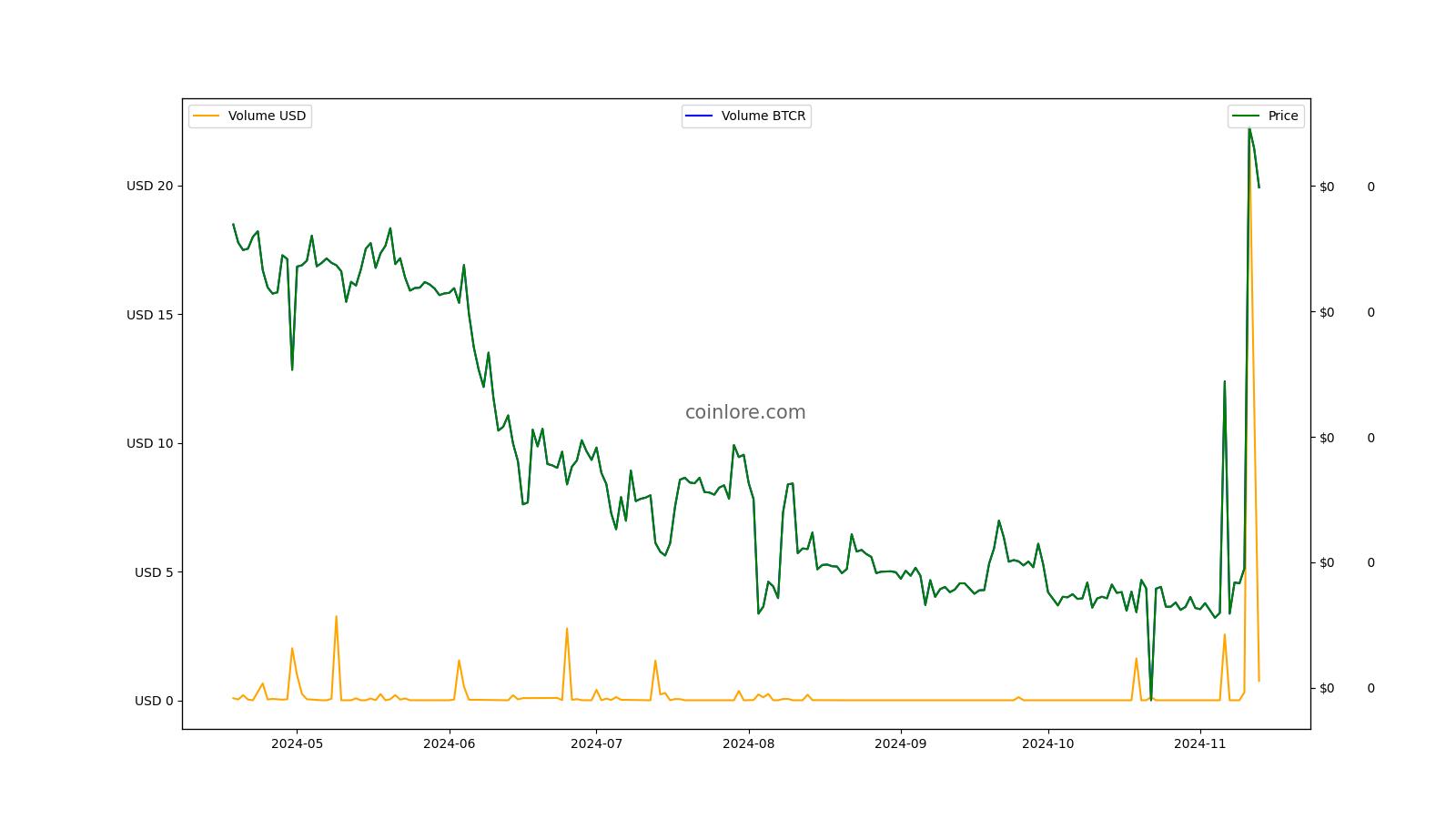 BTCR to BTC Price today: Live rate BTCrewards in Bitcoin