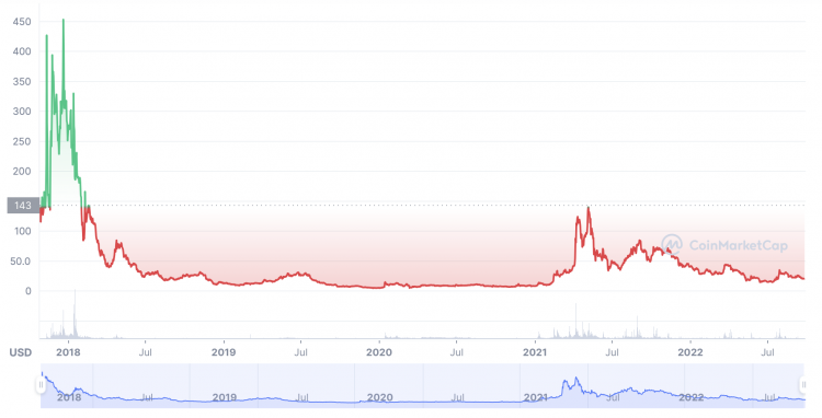 Bitcoin Gold USD (BTG-USD) Price History & Historical Data - Yahoo Finance