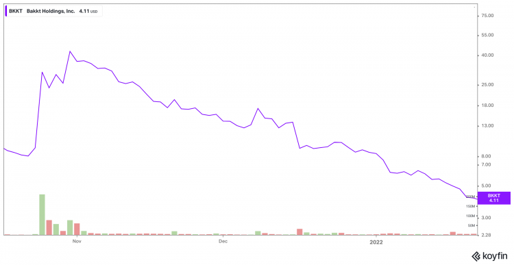 Bakkt Holdings, Inc. (BKKT) Stock Price, News, Quote & History - Yahoo Finance