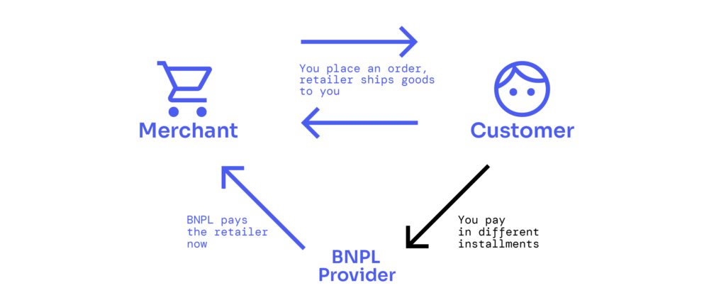 How To Use Crypto for ‘Buy Now, Pay Later’ Transactions — Is It Worth the Risk?