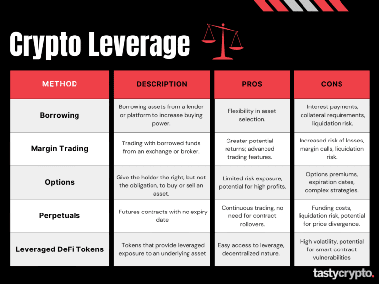 Crypto Leverage Trading: How to Margin Trade Cryprocurrency