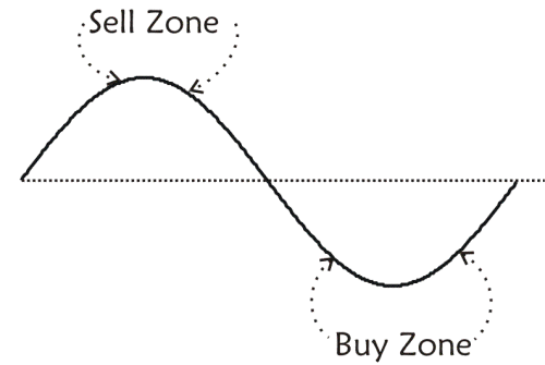 Buy low, sell high - Idioms by The Free Dictionary