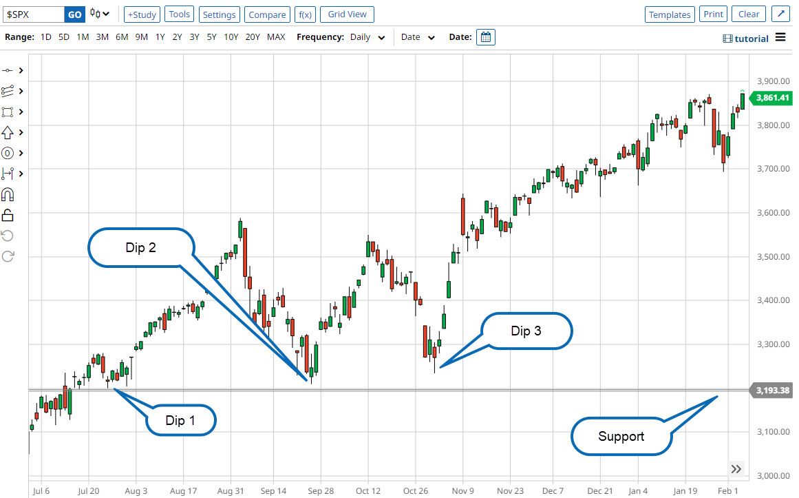 What Does It Mean to 'Buy the Dips'?