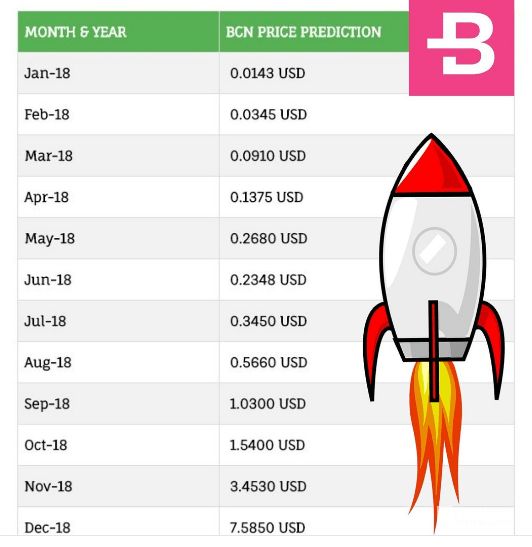 1 BCN to USD Exchange Rate Calculator: How much USD is 1 Bytecoin?