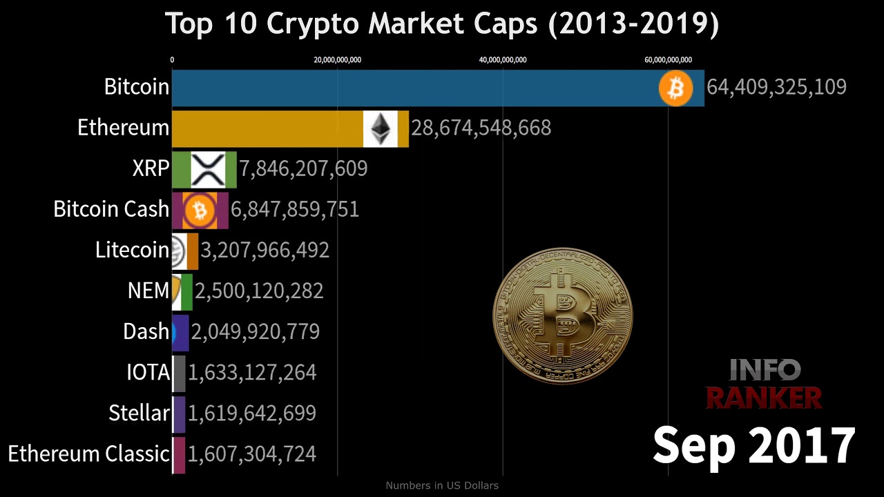 Crypto market cap | Statista