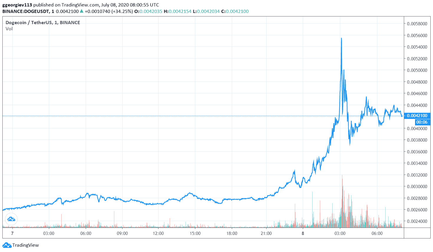 Dogecoin Price (DOGE), Market Cap, Price Today & Chart History - Blockworks