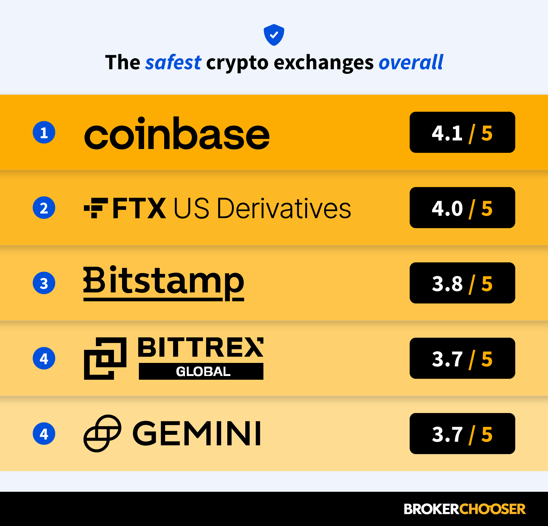 The 5 Best USA Crypto Exchanges in (Expert Reviewed) | CoinLedger