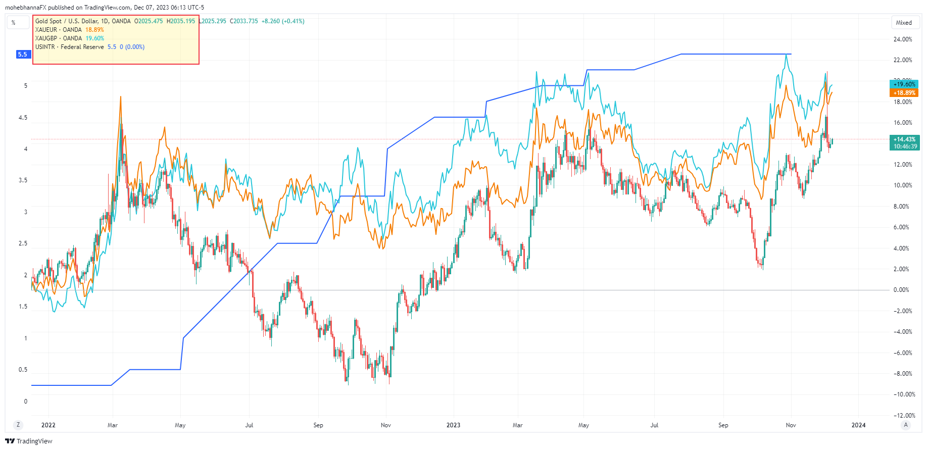 Live Gold Price Today in US | Price of Gold in USD EUR GBP - GoldCore