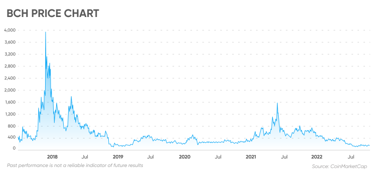 Bitcoin Cash price now, Live BCH price, marketcap, chart, and info | CoinCarp